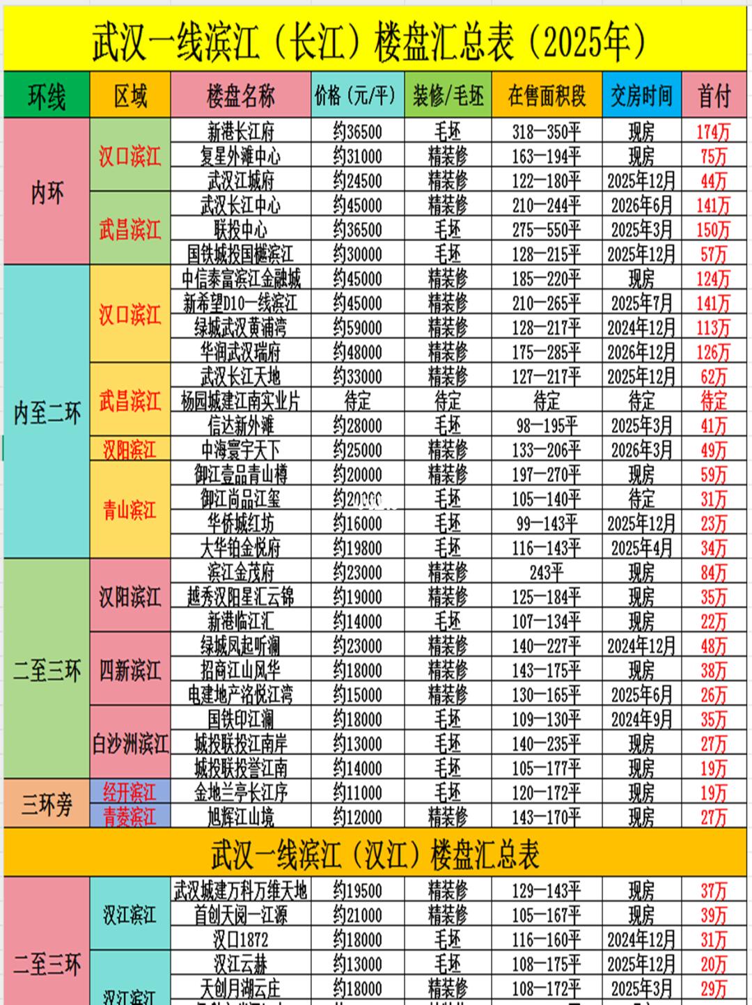 武汉新房江景房汇总表，那个江景房更好?