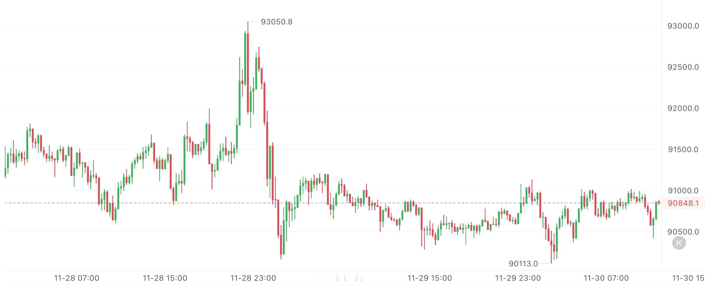 大饼4小时就是涨势：布林带开口往上，价格稳稳站在5日线上。MACD金叉，红柱还在