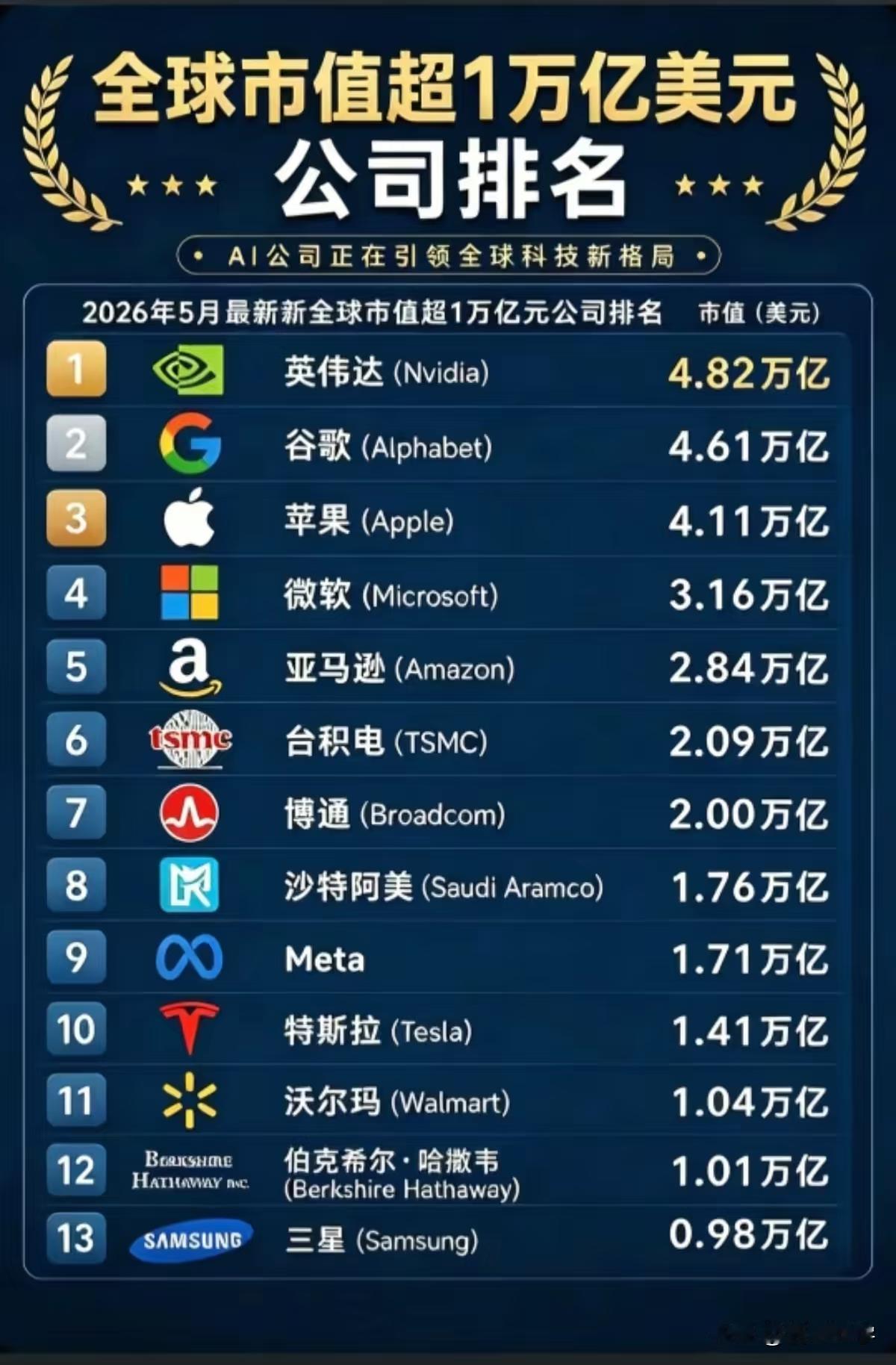 一图看懂全球市值超一万亿美元公司有哪些👇🏻
前些天，特朗普带领美国商界、政界