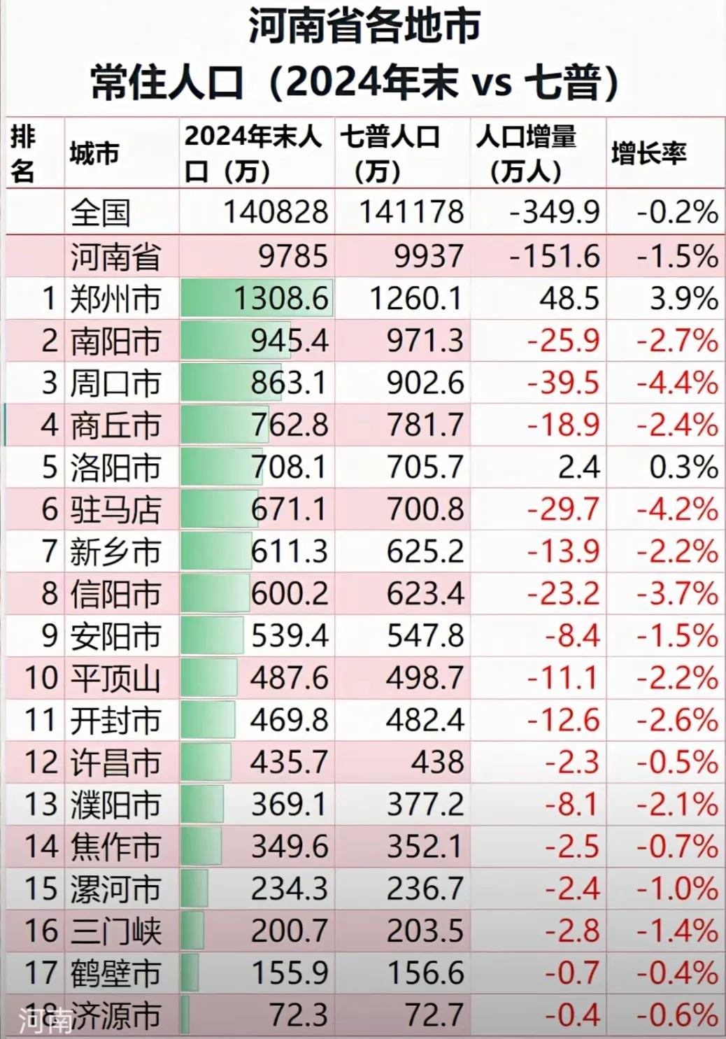 看过这张河南各地市常住人口对比图了吗？南阳和周口作为省内第二和第三的“人口大市”