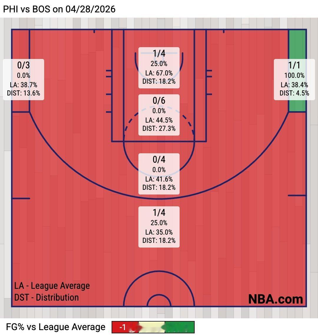 凯尔特人第四节投篮热图22投仅3中，命中率13.6% 