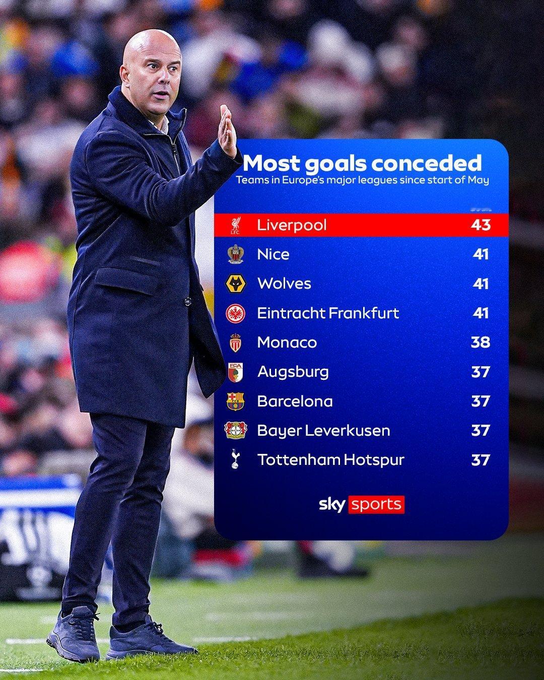 Sky 也是标题党，利物浦是五月份以来五大联赛丢球最多的球队，五月的最后4场联赛