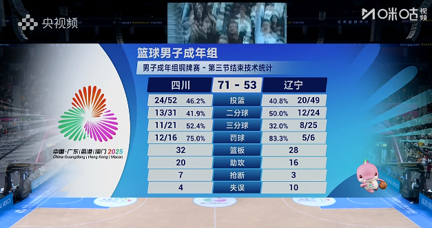 辽宁队这把机会很小了，三节结束，落后18分。要是打单节12分钟，还有点翻盘的可能