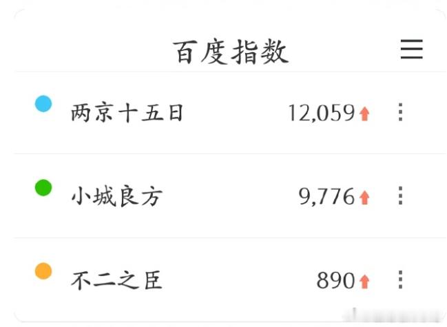 成毅肖战新剧百指成毅肖战新剧百指，两部剧断层了，不愧是顶流成毅肖战待播剧热度 ​