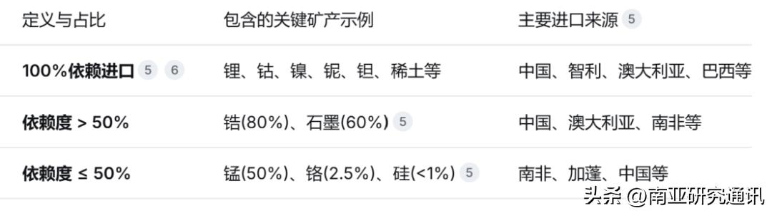 路透社2月10日报道，印正积极推动与多国建立关键矿产战略合作，着力构建多元化供应