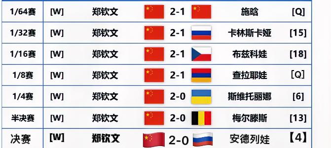 恭喜钦文！
贺喜钦文！
开心的一天！
中网见证了遇强则强的钦文！！
….
24岁