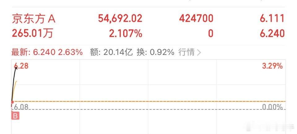 $京东方Ａ(SZ000725)$ 趋势还不错，先上车了 
