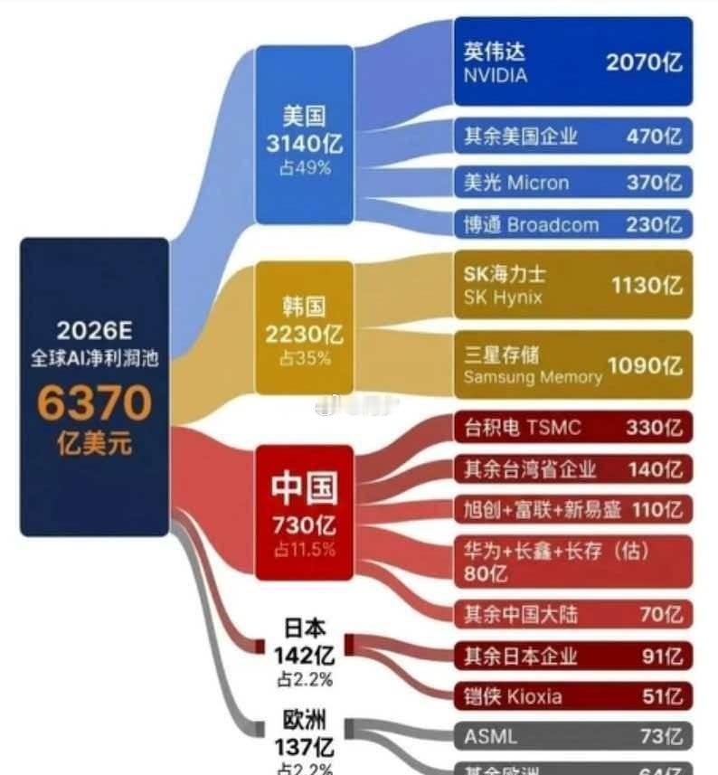 接上一条，
从更宏观角度来看。

如下图，在当下的AI产业链中，
·美国拿走31