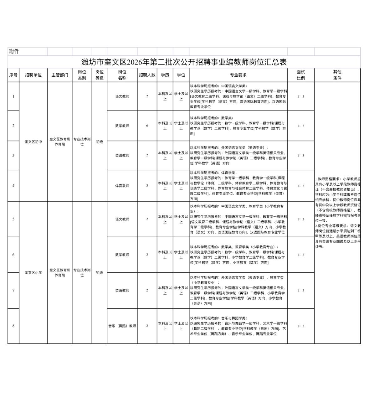 🔥🔥🔥【山东潍坊】潍坊市奎文区2026年第二批次公开招聘事业编教师22人！