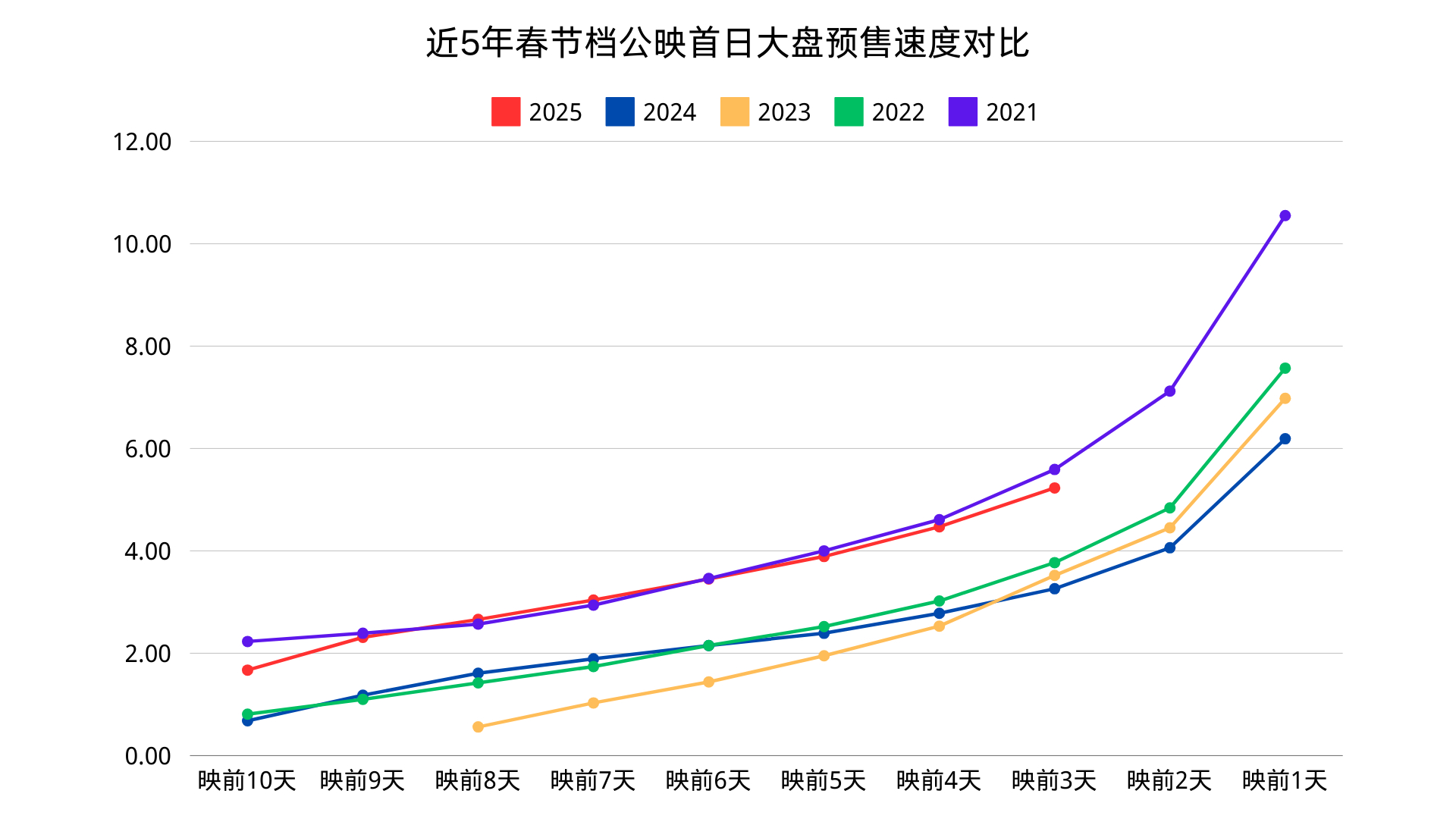 蛇来运转春节档  春节档映前3天，首日预售增速已不如2021年，不过猫眼和灯塔对