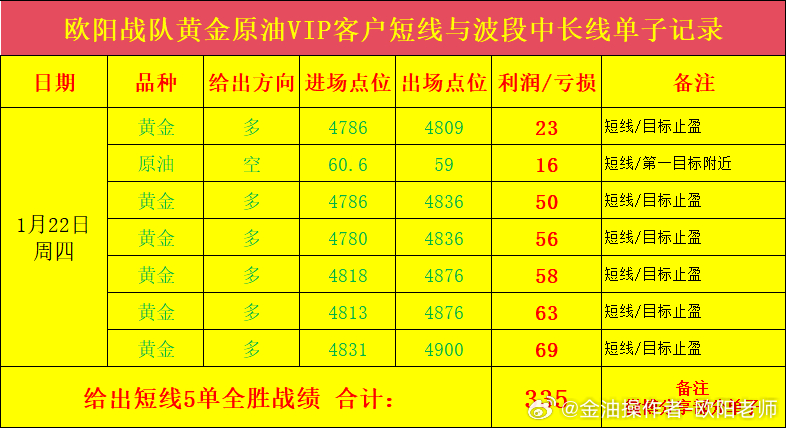 欧阳战队黄金原油VIP客户短线与波段中长线单子记录，给出短线7单全胜战绩 合计：