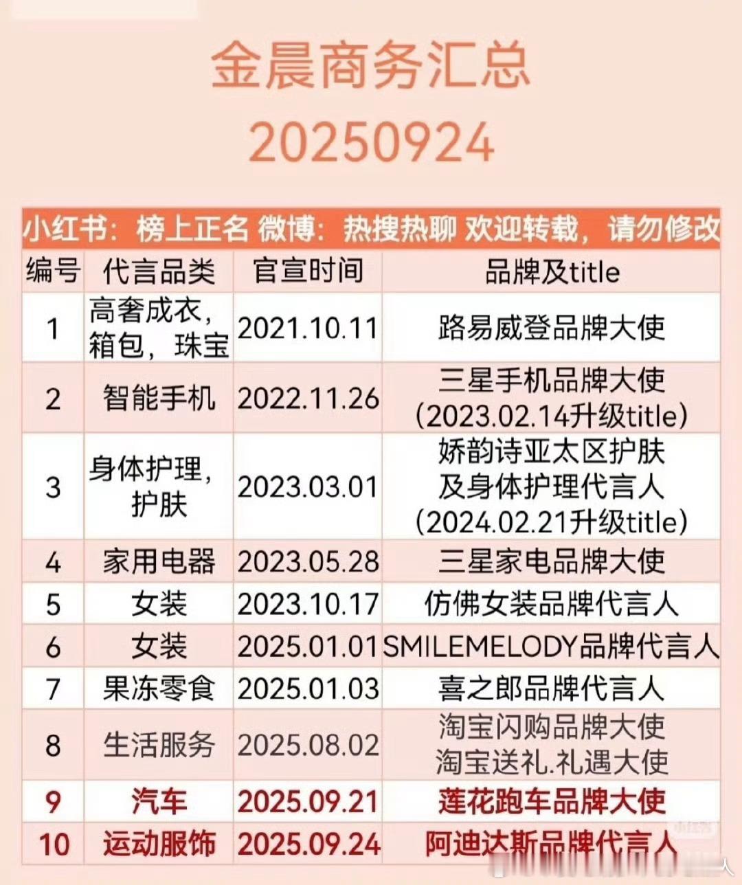 曝金晨肇事逃逸她这些代言都要掉，其中还有车代。 