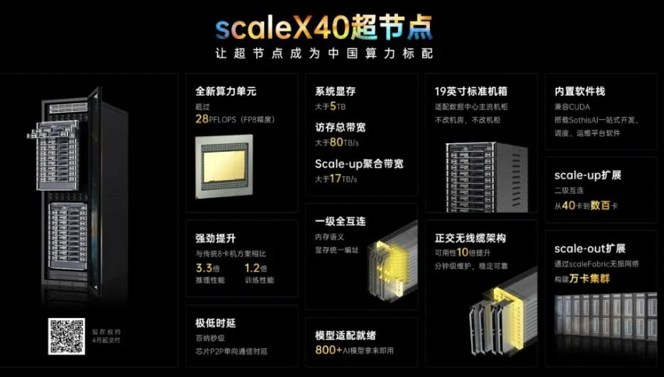 中科曙光今年推出scaleX40，不是40张GPU，而是“数小时部署”。曙光把超