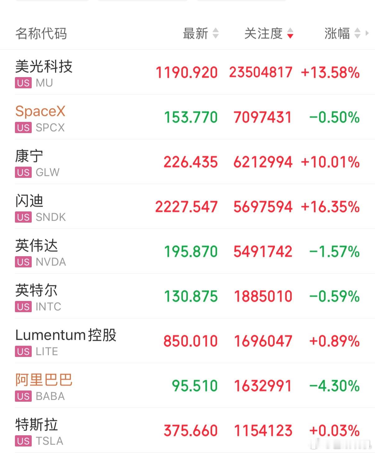 美股指数V回来了，存储突突突起飞，在A公子科技的董事长们，明天用卡车赚钱！