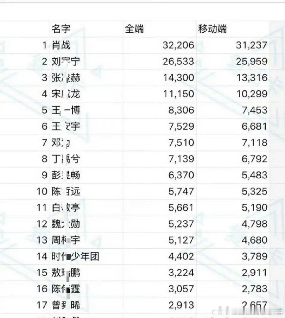 肖战昨晚微博之夜，🥜百指断层了 