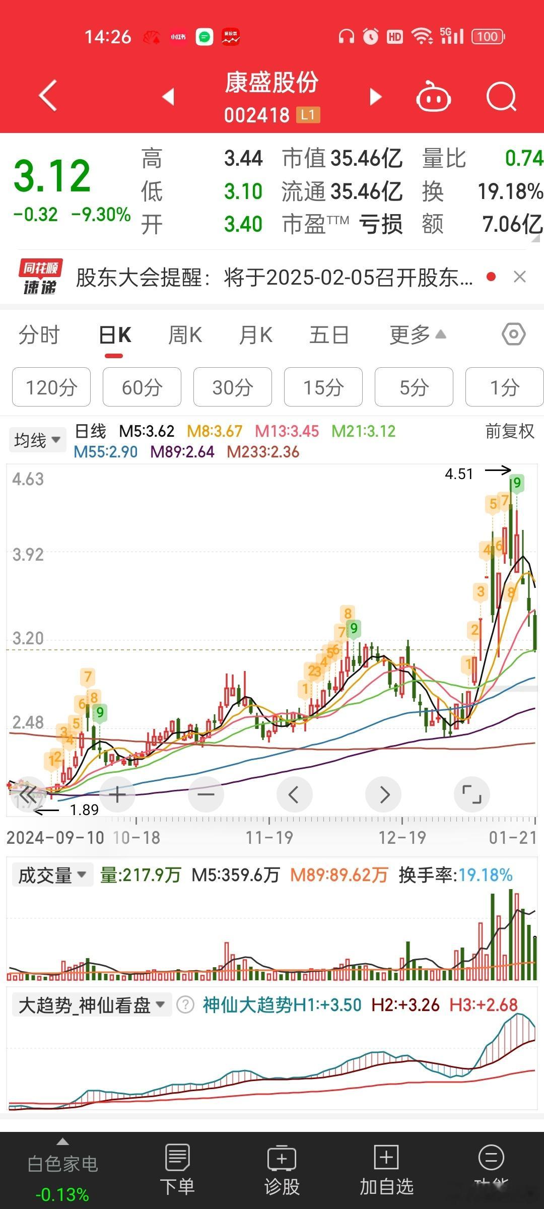 康盛这玩意，其实周末出预告周一砸跌停开板换手，今天再砸到21日均线其实就可以博弈