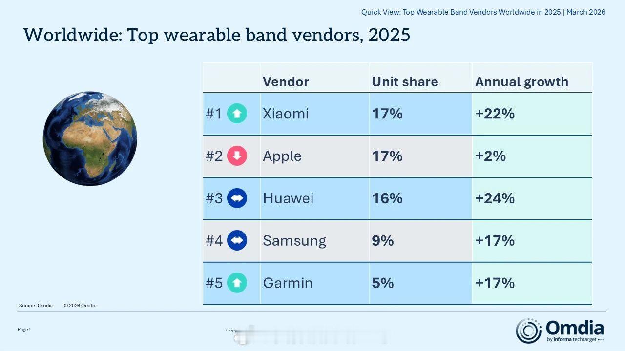 2025年可穿戴腕带设备排名全球市场小米第一，苹果第二，华为第三，中国市场华为第