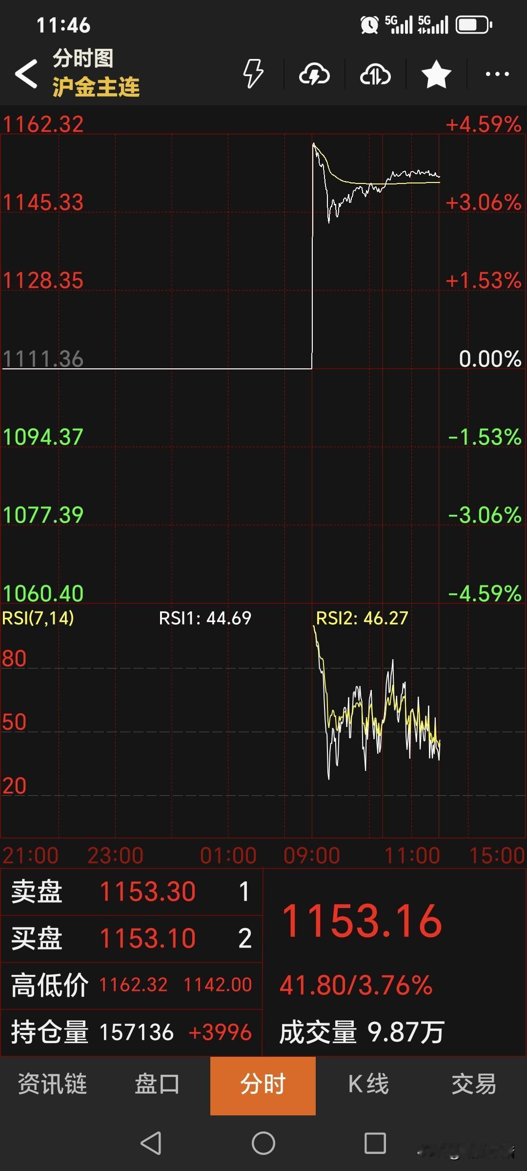 随着外盘金价
在春节假期的上涨，
国内黄金期货高开高走，
震荡运行为主。
截止1