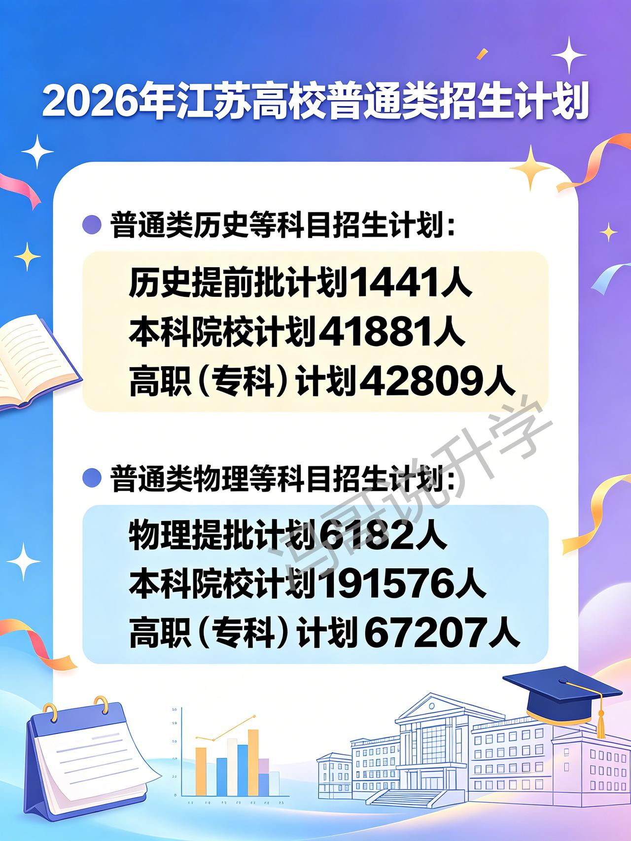 宝子们👋，2026 年江苏高校普通类招生计划新鲜出炉啦🎉！
普通类历史等科目