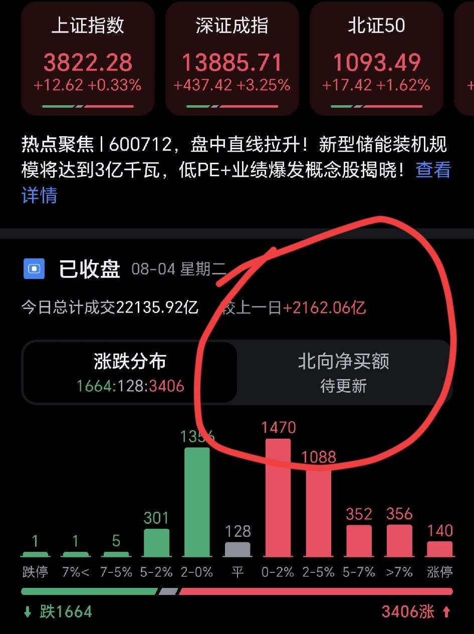 今天行情那么好，但交易量还是那么低，看的出来，前期被套资金有多少？
很多人一直还