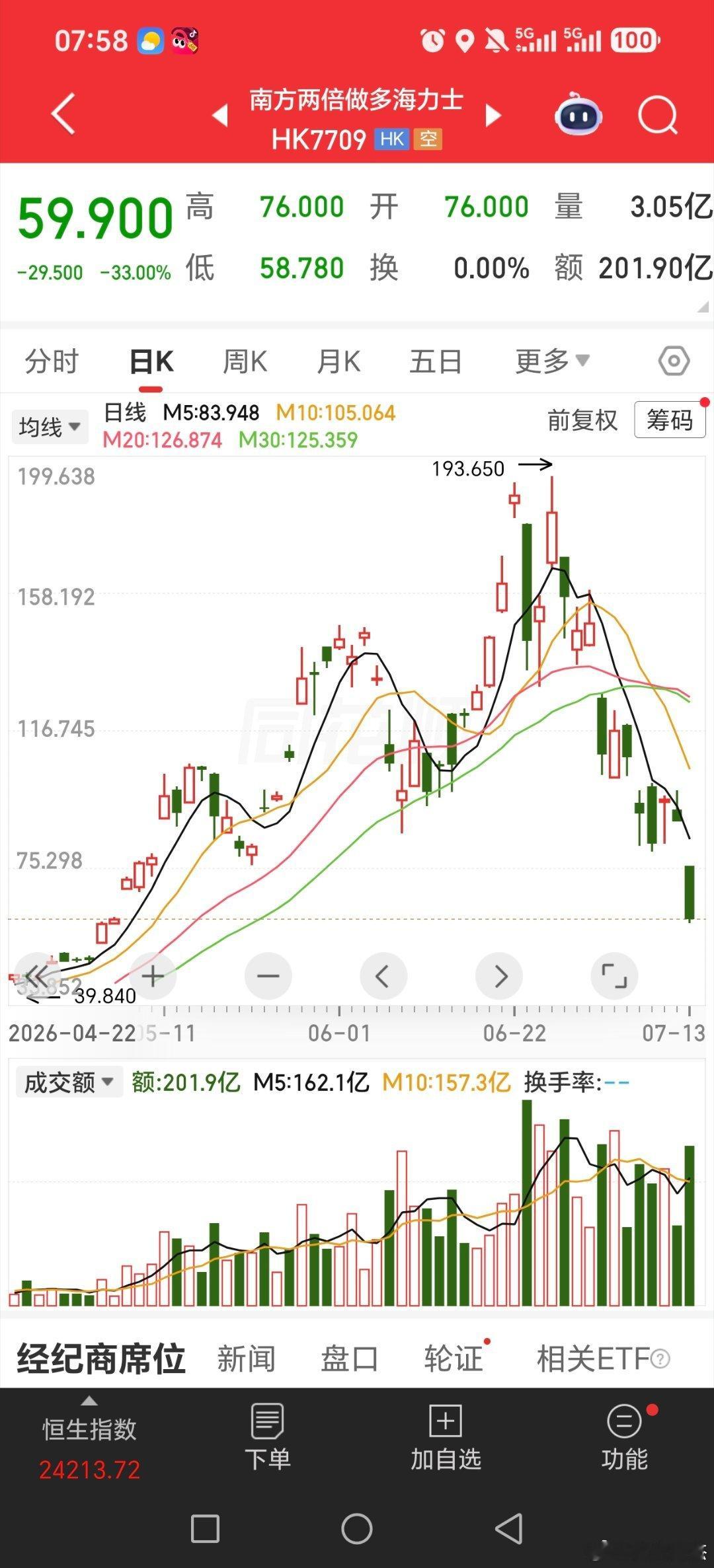 海力士暴跌致韩国散户爆仓这是加了倍数嘛？？？最近没加的还好，加了就。。。基金关晓