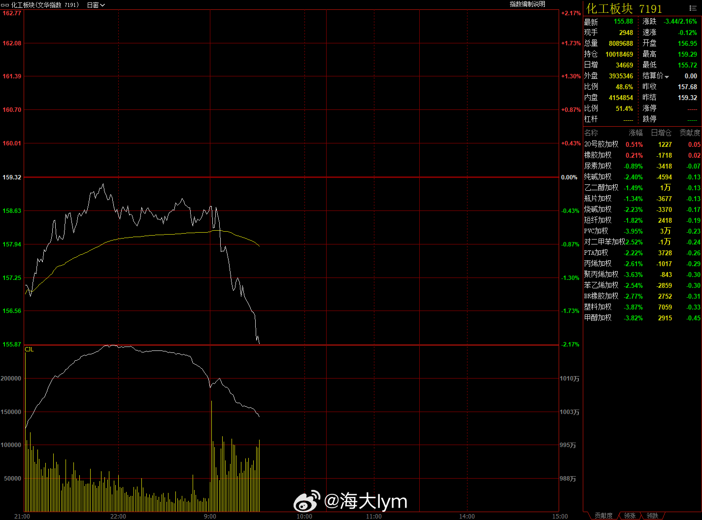 特朗普的话不重视不行，早盘大部分化工品都被干下来了……原油期货PTA期货苯乙烯期