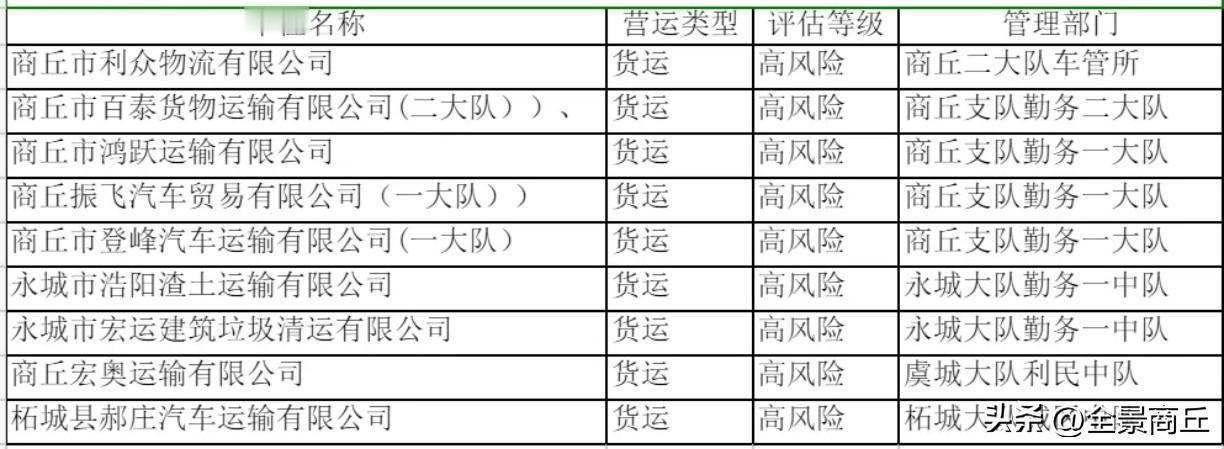 【商丘市公安局交管支队曝光4月份高风险车辆及所属企业】为持续推进交通事故预防“减