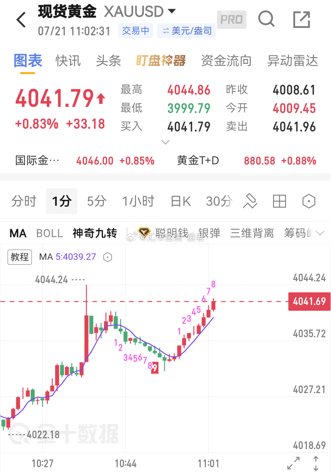 黄金金价看准趋势，就是干，又🀄️👍。现货黄金现货黄金