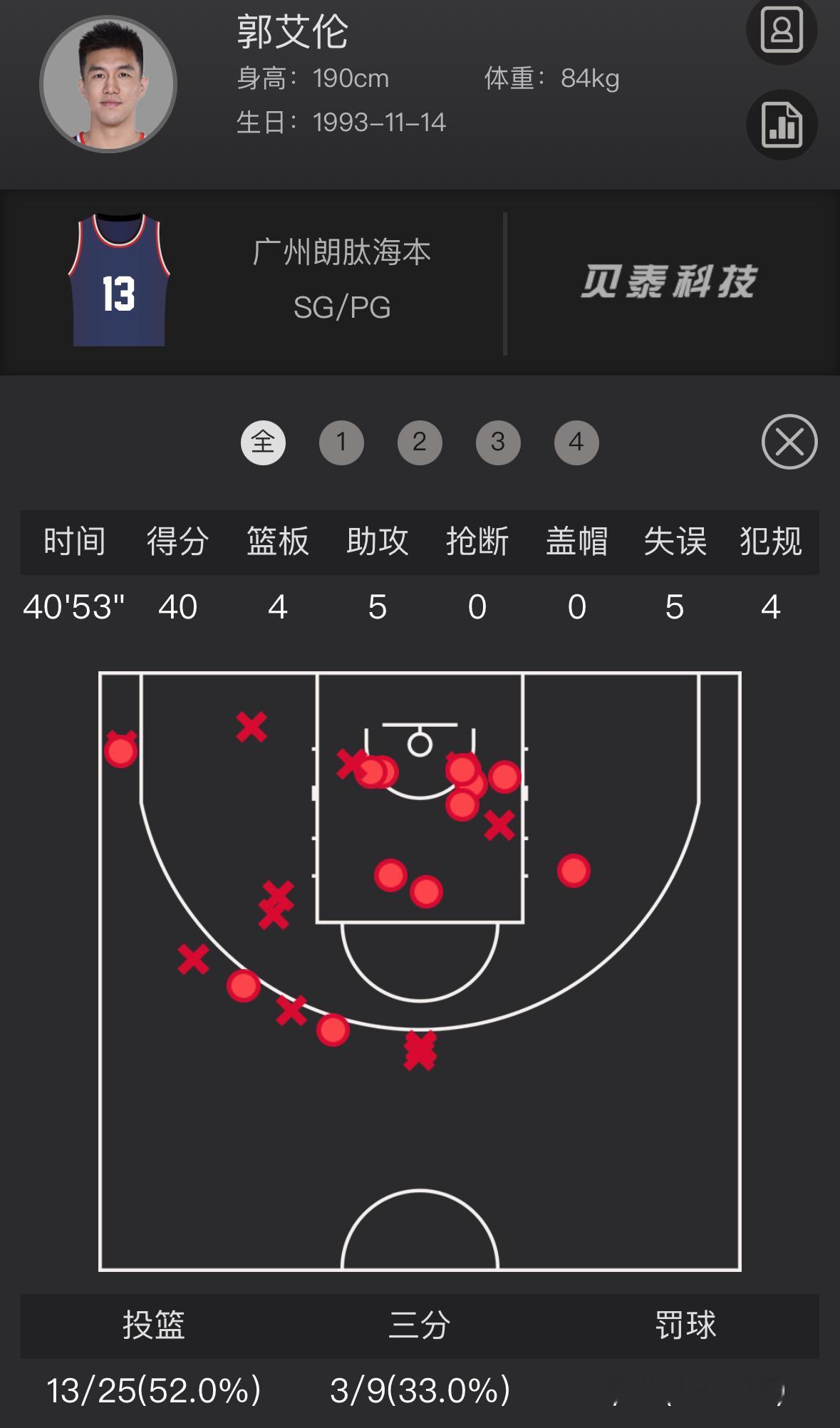 郭艾伦上一次CBA赛场40+，1021天之前，vs山西郭艾伦上一次常规赛40+，