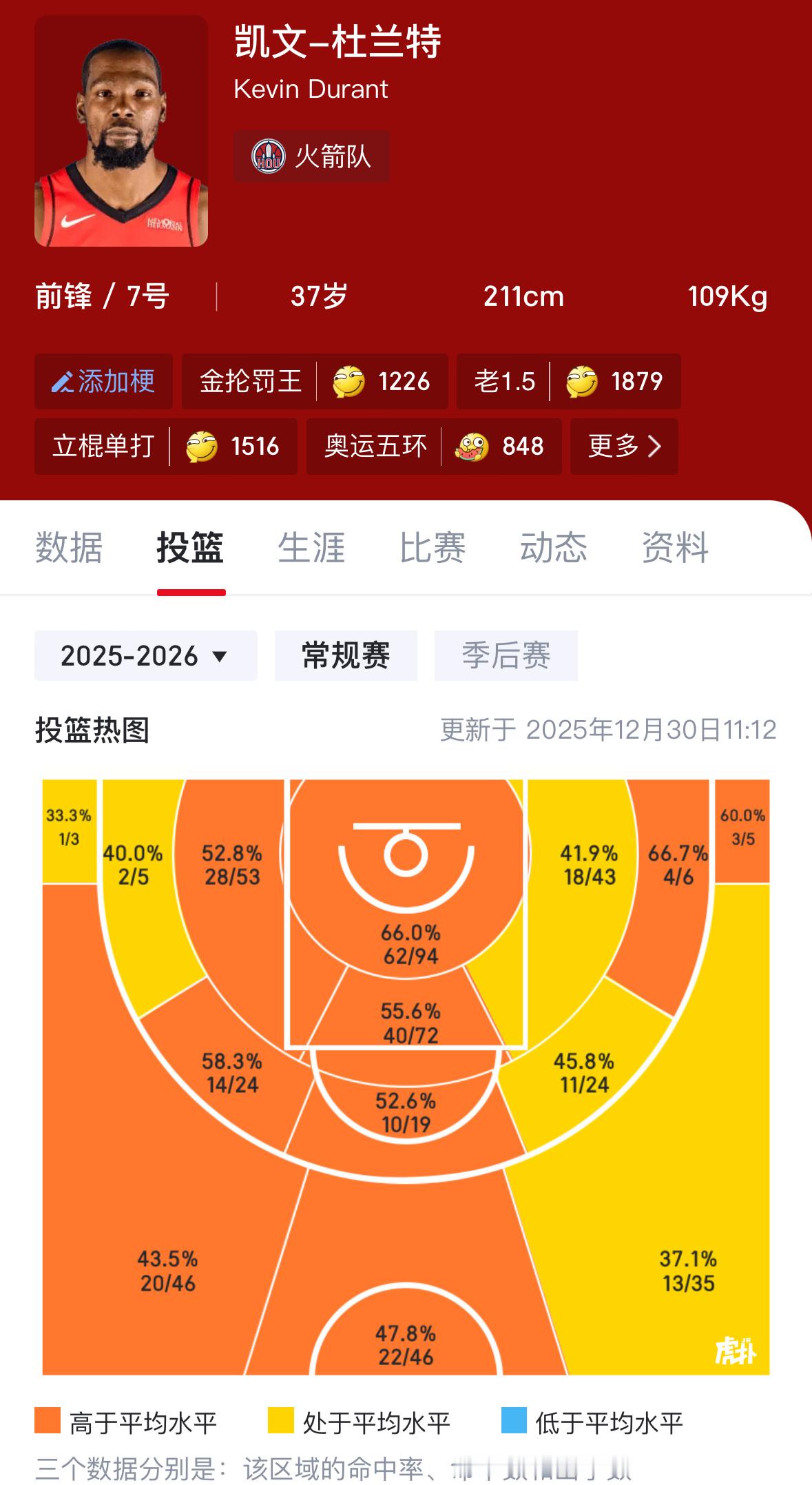 杜兰特本赛季至今在各区域的投篮效率