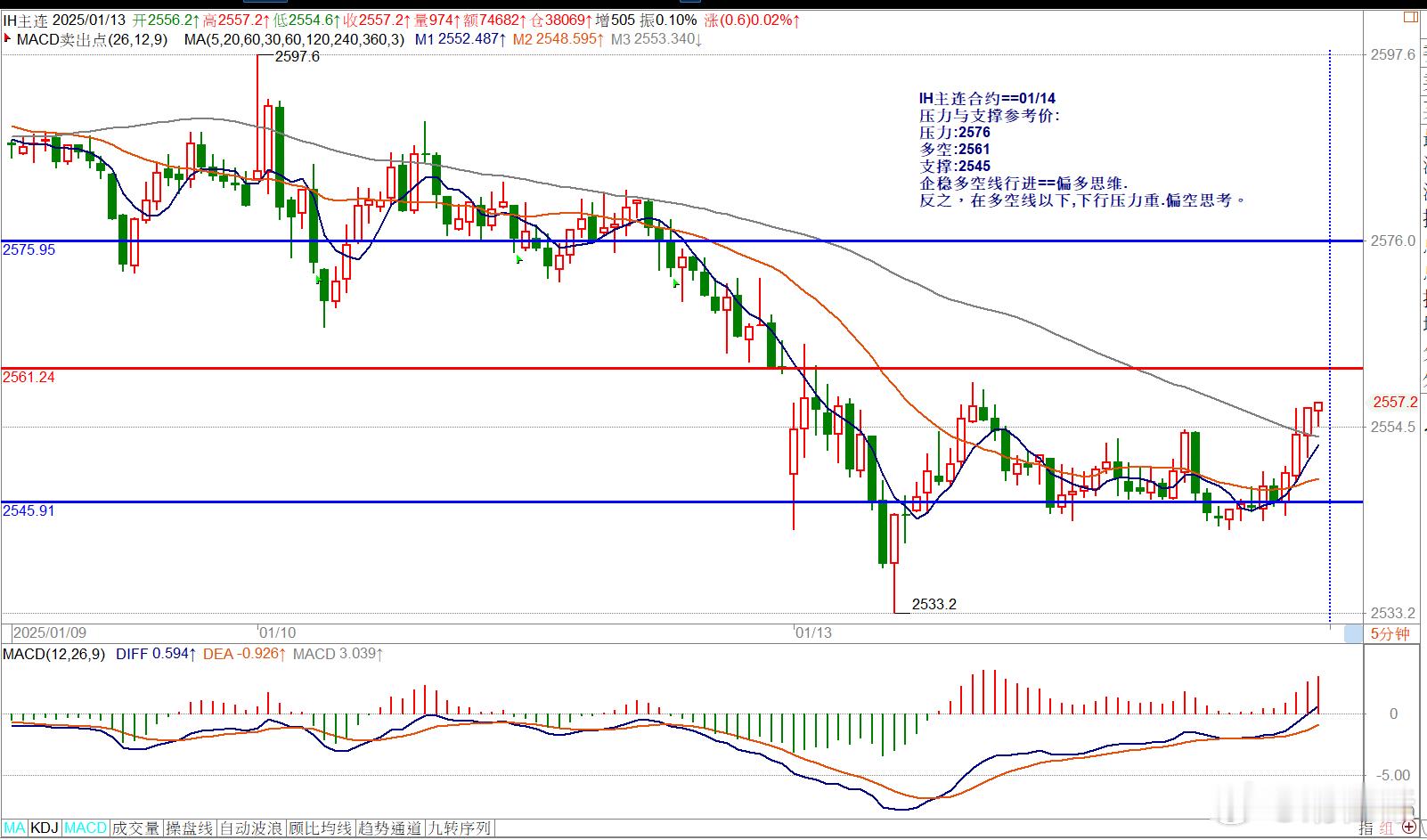 IH主连合约==01/14压力与支撑参考价:压力:2576多空:2561支撑:2