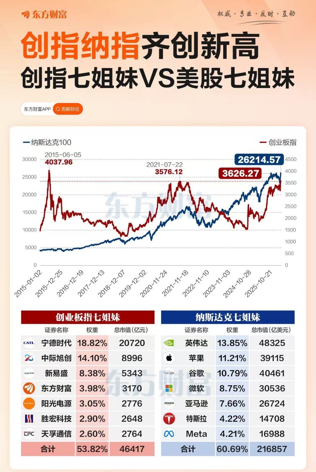 不要羡慕纳指创新高，大A的创业板指数也同样创新高，两者共同特点是前七大权重股都占