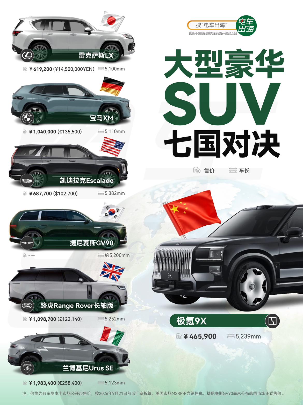 把七个国家的大型豪华 SUV 摆在一起，极氪 9X 的价格真扎眼。
车长 5.2