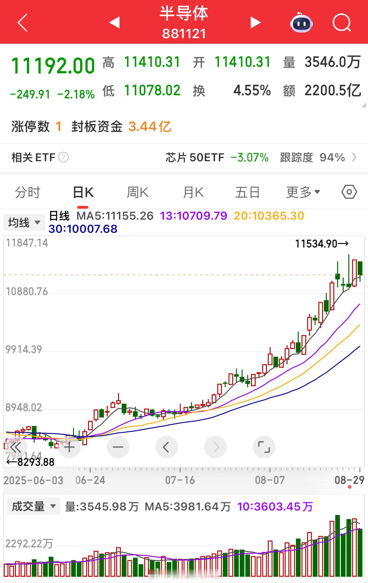 周五，寒王发布交易风险提示公告。近期半导体板块热度极高，此番公告或许意味着行业将