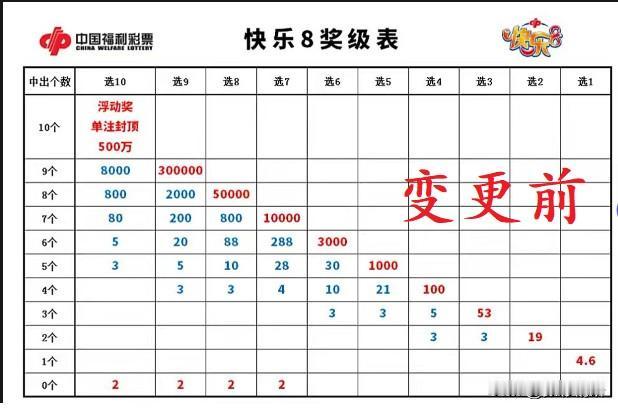 快乐8要变天了，自12月30日起，快乐8游戏迎来全新调整，涉及当期奖金分配、调节