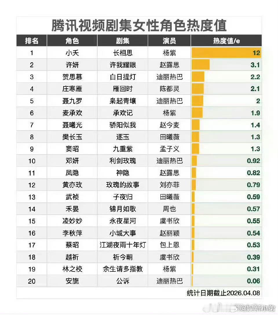 腾讯角色历史热度榜排名top5，你们觉得哪一个实至名归？ 杨紫—《长相思》小夭1