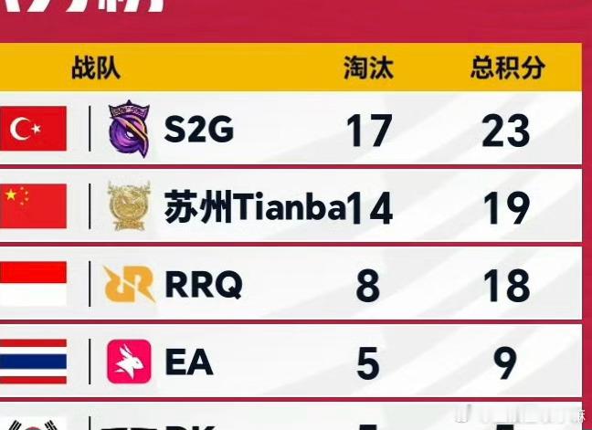 澳邀总决赛今日开战。苏州Tianba单局斩获14淘汰，以19分暂列积分榜次席；S
