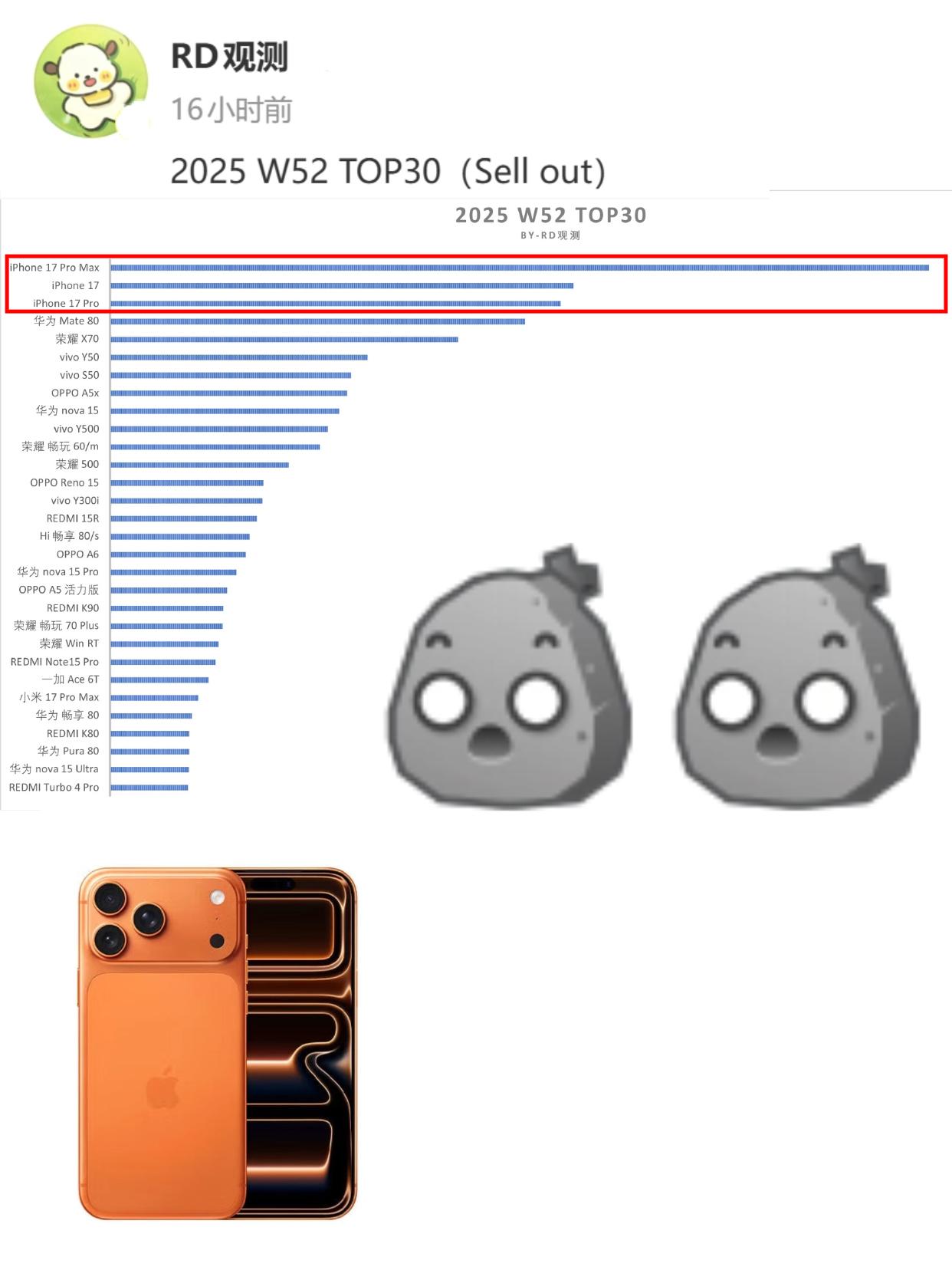 苹果还是太炸裂了，差距好大......

也不知道iPhone 17系列为啥这么