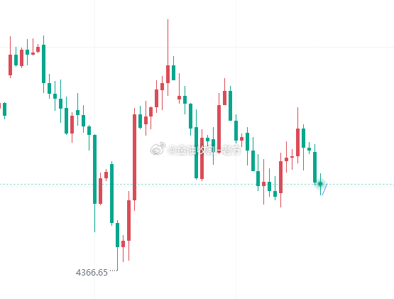 【今日 黄金 技术分析】金价自昨夜凌晨冲高遇阻回落之后便持续走低，今日开盘位于4