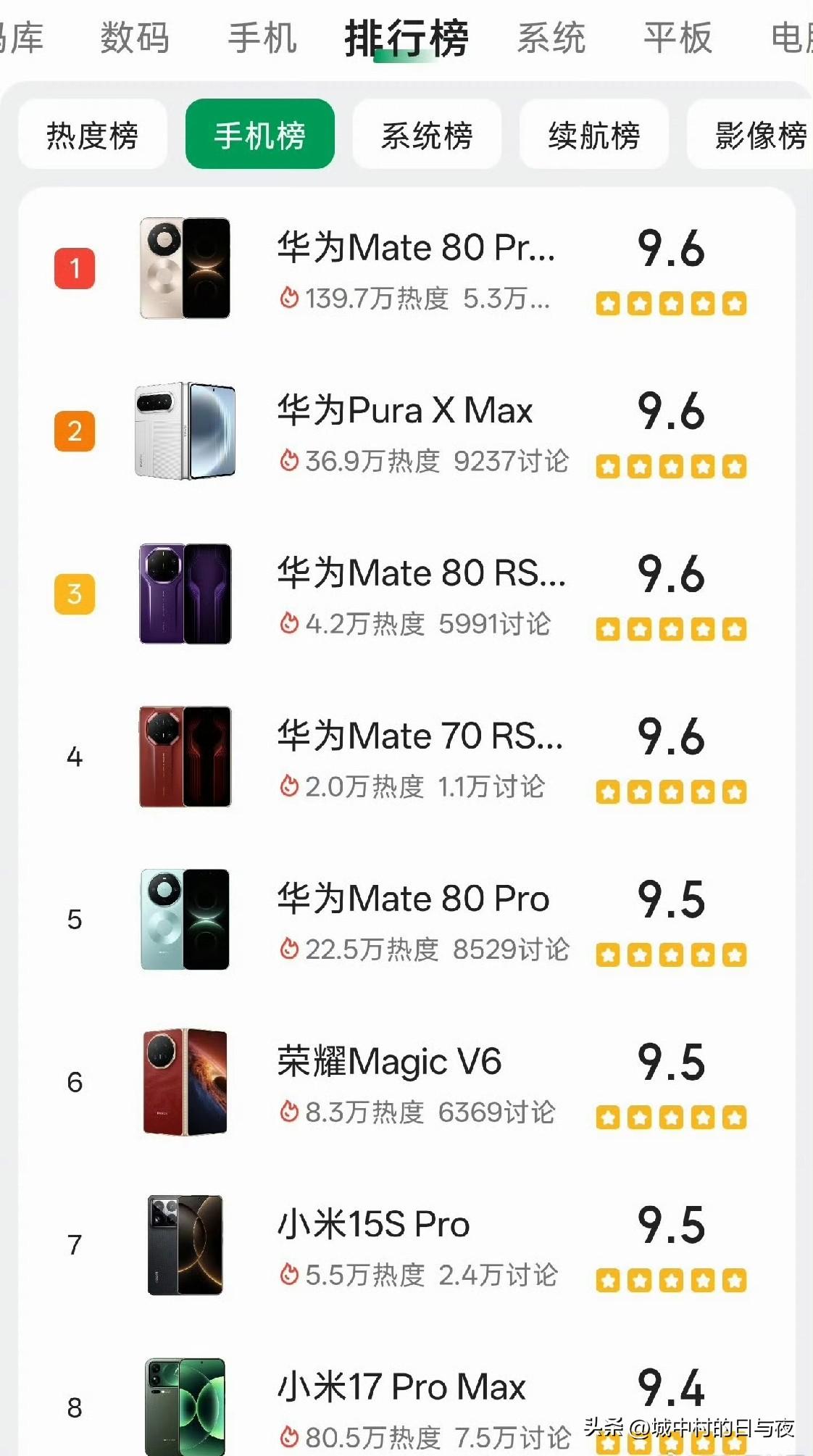 酷安手机排行榜，华为手机包揽前五名！

[捂脸] ​​​看了看都是5000起的机