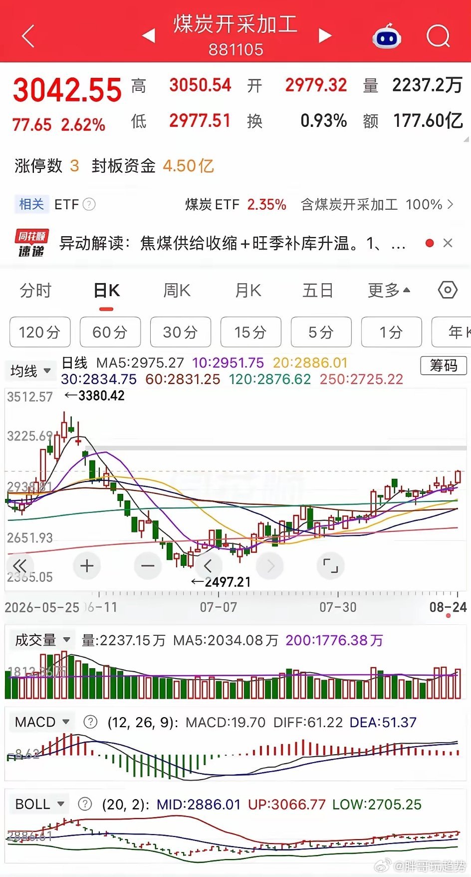 今日盘面要点总结1. 沪指回踩支撑尾盘回升，想要企稳必须快速脱离当前支撑区间，否