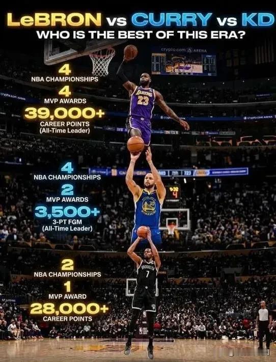 詹库杜，谁的影响力更大？
按照球迷追随者角度，詹杜库追随者大概率是詹姆斯最多，库