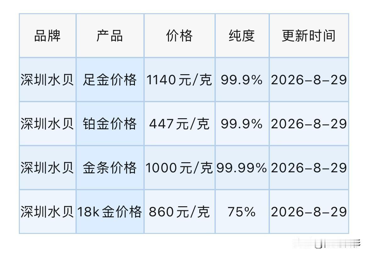 水贝黄金报价下跌！

2026年8月29日，农历七月十七，星期六。

那么来看看