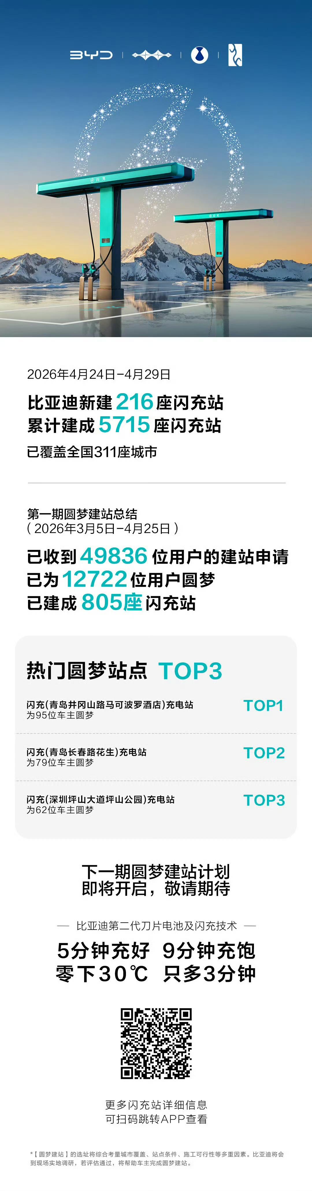 2026年4月24日—4月29日，比亚迪新增216座闪充站，累计已建成5715座