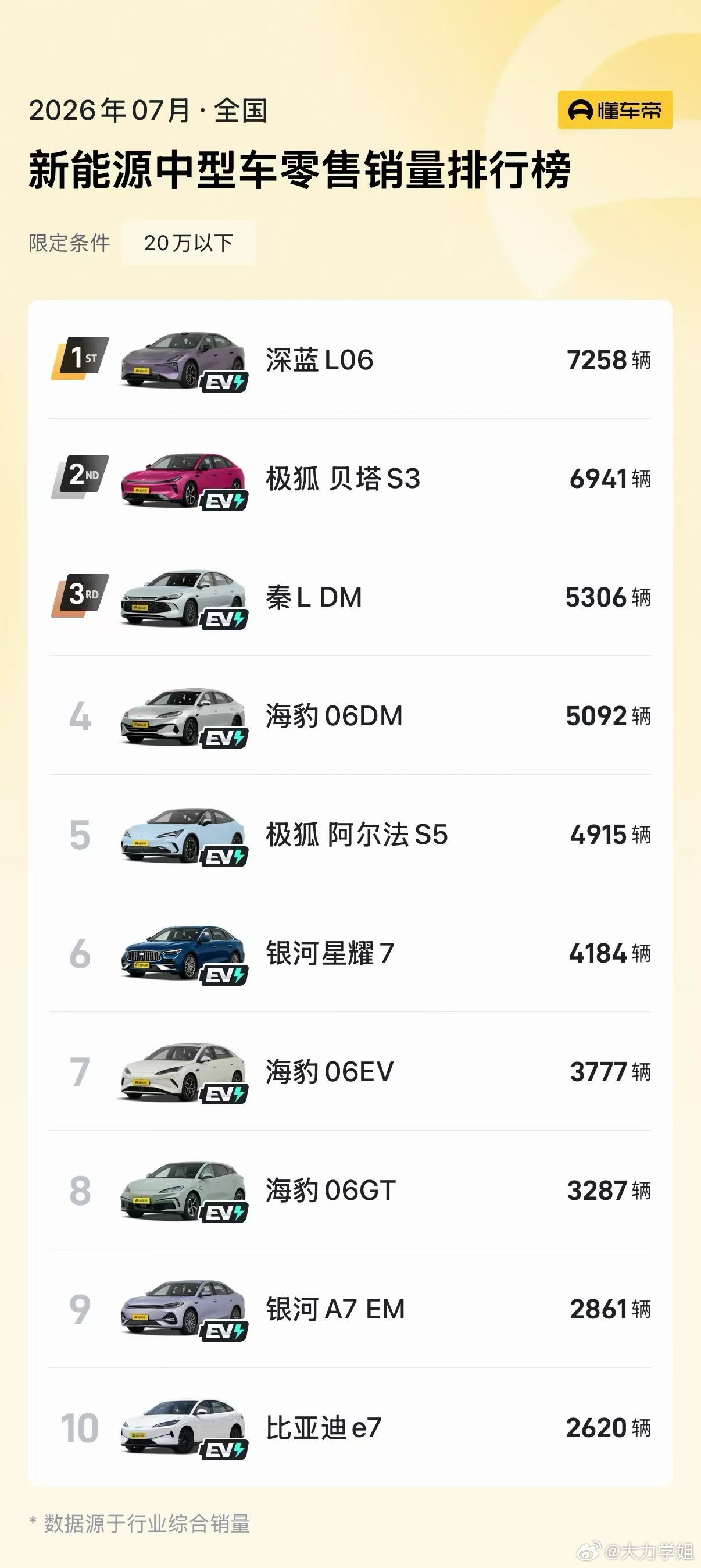 深蓝已经连续 5 个月稳定破 5000 台以上，实打实被很多年轻人用真金白银 p
