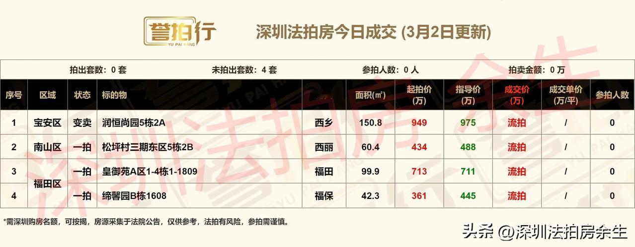 深圳法拍房：今日全部流拍……
1、今天开拍4套，全部流拍
2、松坪村三期，二手均