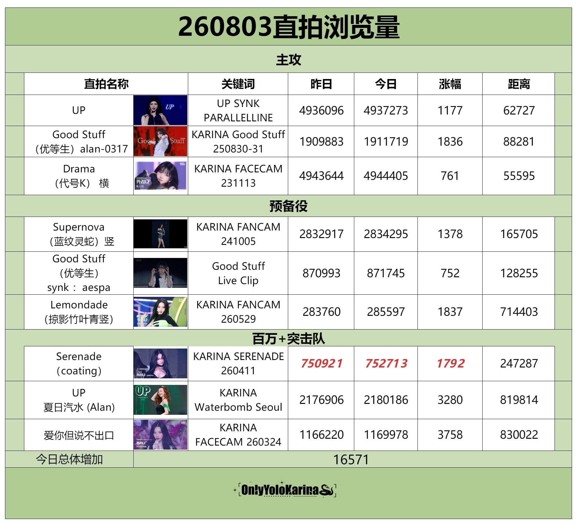 柳智敏直拍📺柳智敏 五永一 【260803】整理/苦艾酒👗组织知珉buff加