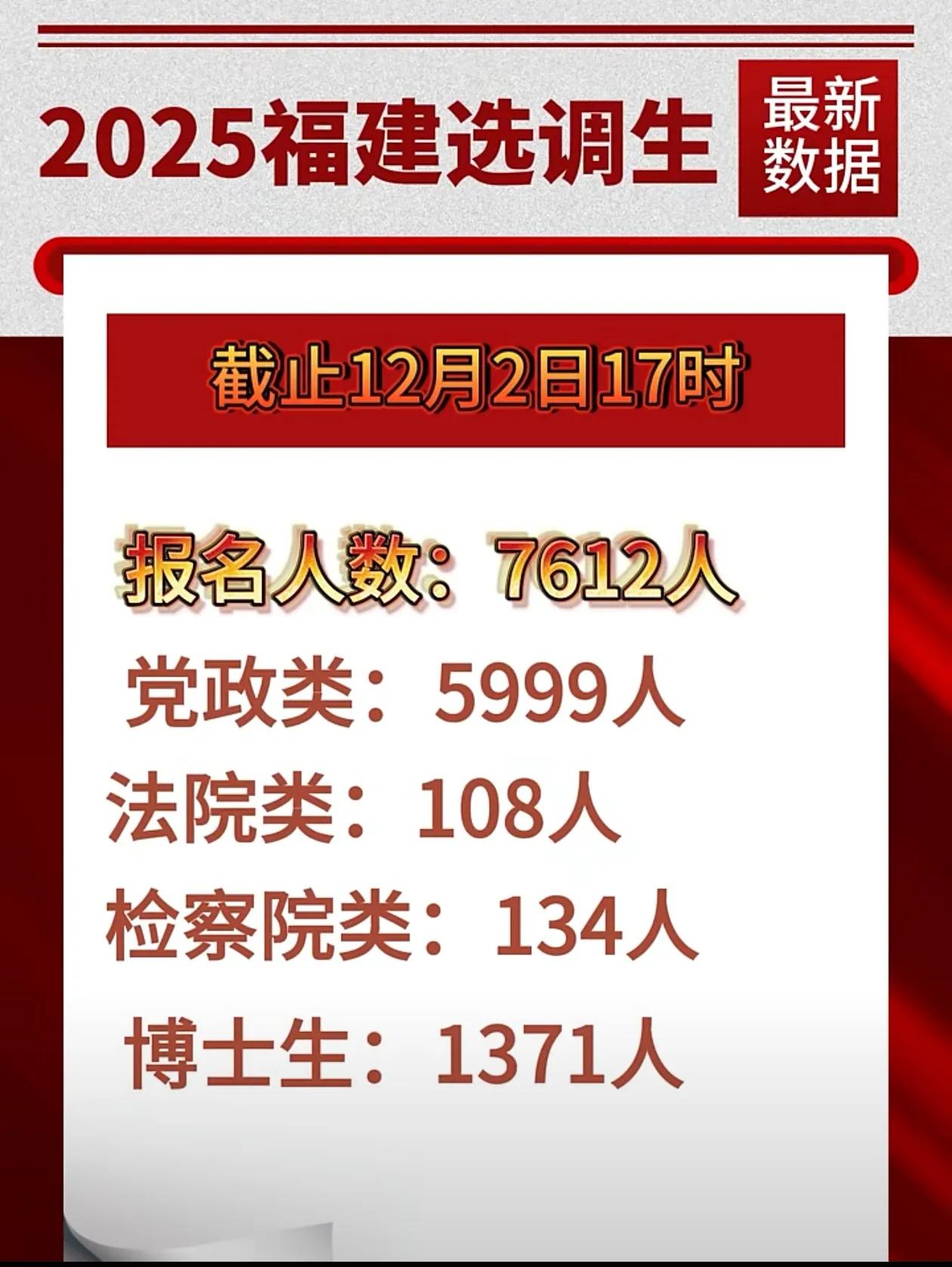 2025年福建省选调生最新数据

截止12月2日17时，总报名人数7612人，其