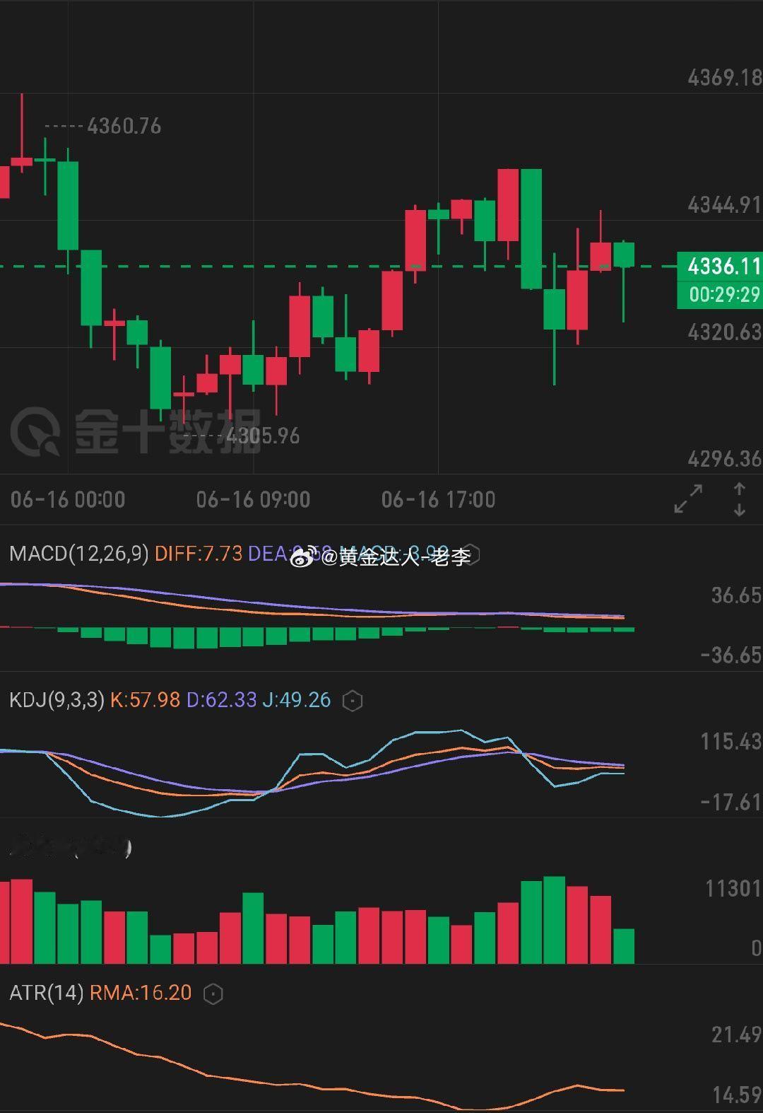 黄金  今日区间震荡格局明显，下方低点4305.96形成短期支撑，上方4360.