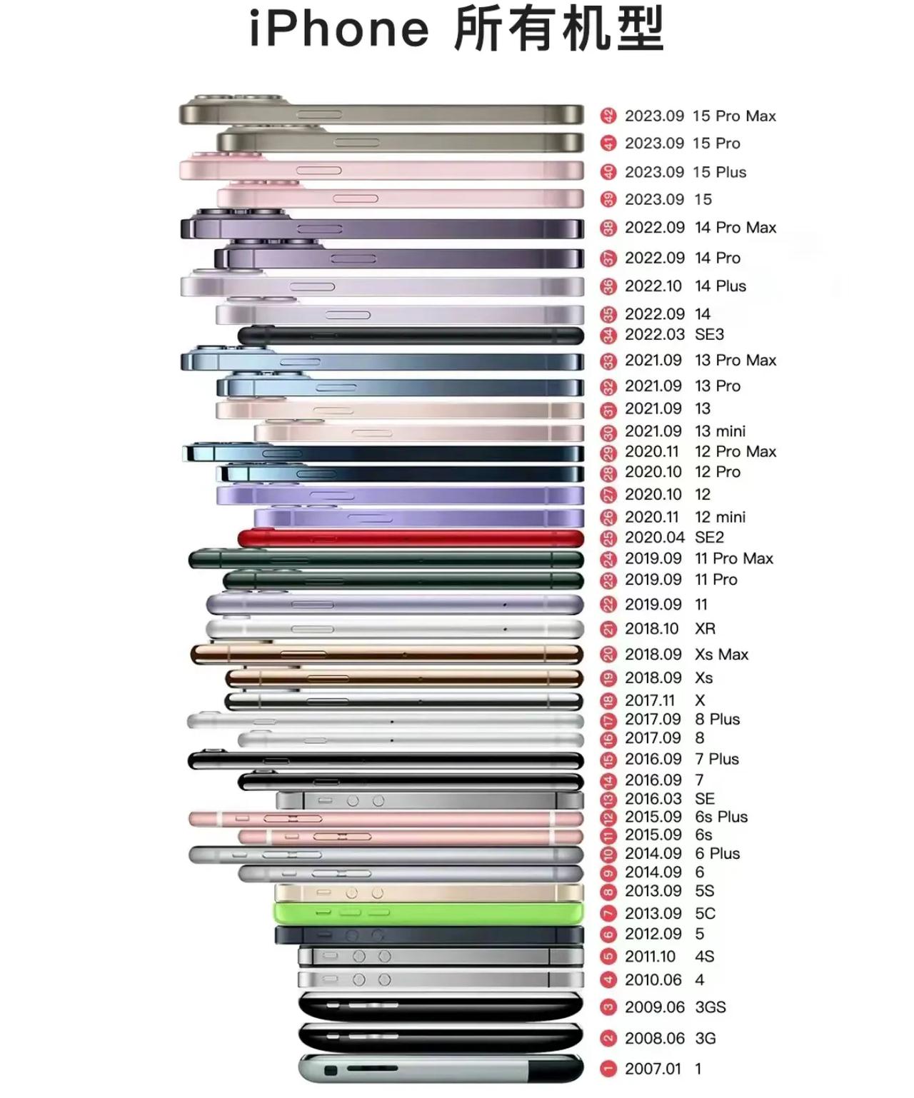 iPhone的所有机型，看到这张图我简单回想了一下，好像让我印象最深刻，感觉真正